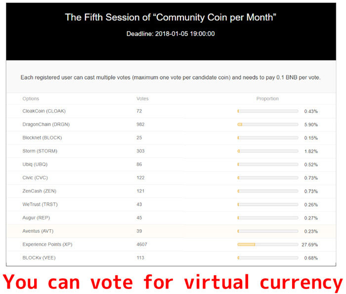 You can vote for virtual currency